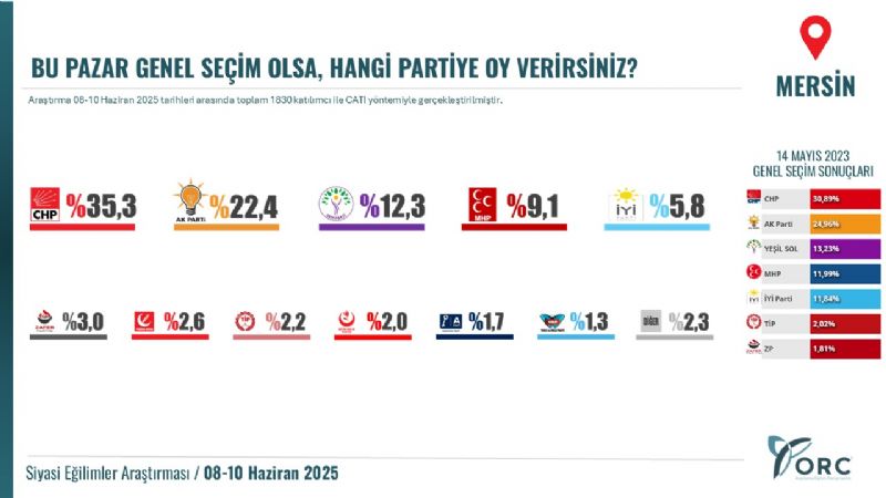 AKP ve Y Parti  Mersinde kan kaybetti
