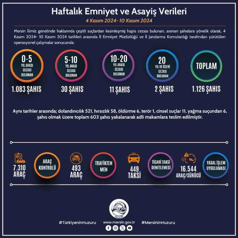 Mersinde bir haftada aranan bin 126 ahs yakaland...